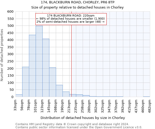 174, BLACKBURN ROAD, CHORLEY, PR6 8TP: Size of property relative to detached houses in Chorley