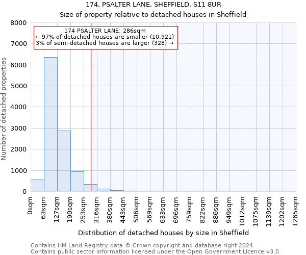 174, PSALTER LANE, SHEFFIELD, S11 8UR: Size of property relative to detached houses in Sheffield