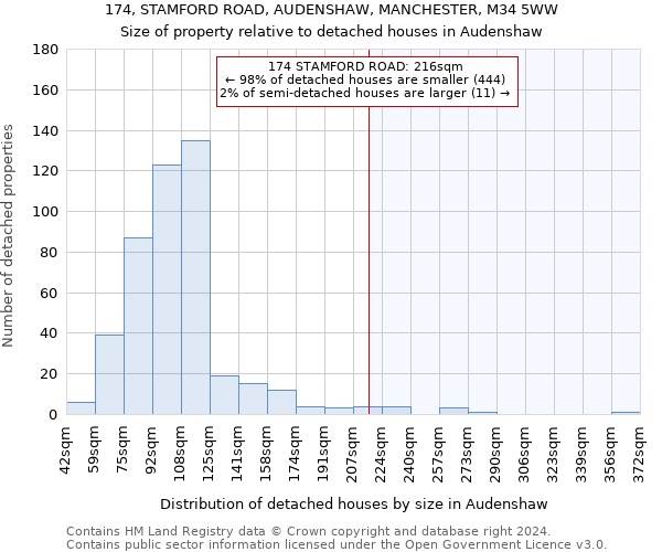 174, STAMFORD ROAD, AUDENSHAW, MANCHESTER, M34 5WW: Size of property relative to detached houses in Audenshaw