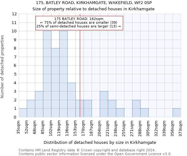 175, BATLEY ROAD, KIRKHAMGATE, WAKEFIELD, WF2 0SP: Size of property relative to detached houses in Kirkhamgate