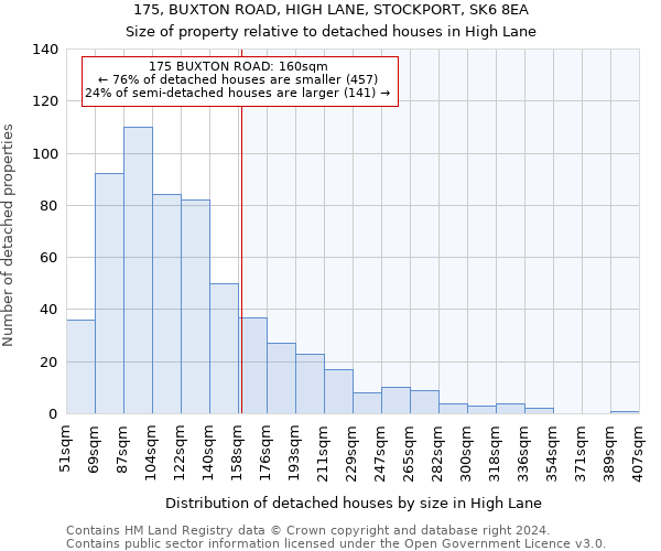 175, BUXTON ROAD, HIGH LANE, STOCKPORT, SK6 8EA: Size of property relative to detached houses in High Lane