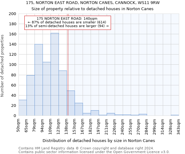 175, NORTON EAST ROAD, NORTON CANES, CANNOCK, WS11 9RW: Size of property relative to detached houses in Norton Canes