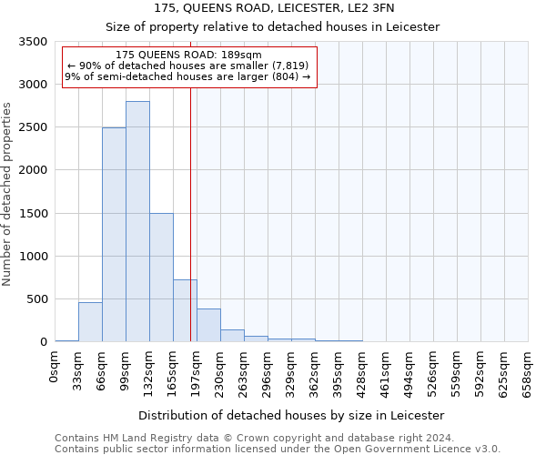 175, QUEENS ROAD, LEICESTER, LE2 3FN: Size of property relative to detached houses in Leicester