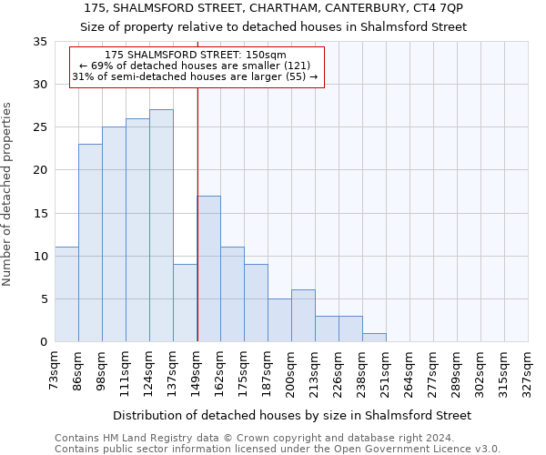 175, SHALMSFORD STREET, CHARTHAM, CANTERBURY, CT4 7QP: Size of property relative to detached houses in Shalmsford Street