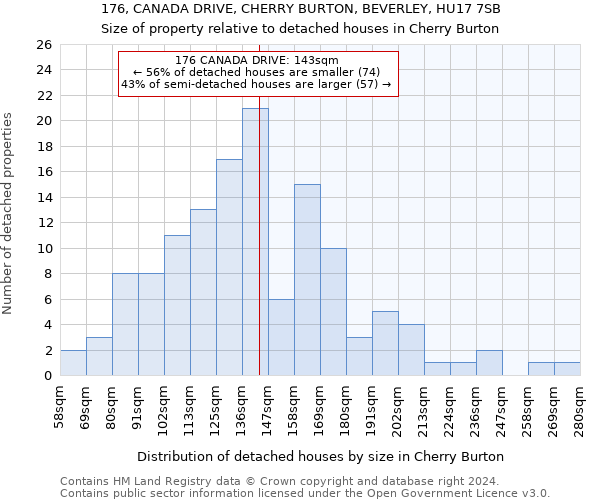 176, CANADA DRIVE, CHERRY BURTON, BEVERLEY, HU17 7SB: Size of property relative to detached houses in Cherry Burton