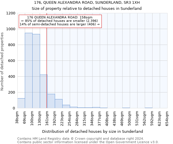 176, QUEEN ALEXANDRA ROAD, SUNDERLAND, SR3 1XH: Size of property relative to detached houses in Sunderland