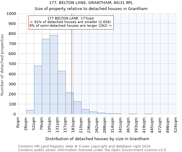 177, BELTON LANE, GRANTHAM, NG31 9PL: Size of property relative to detached houses in Grantham