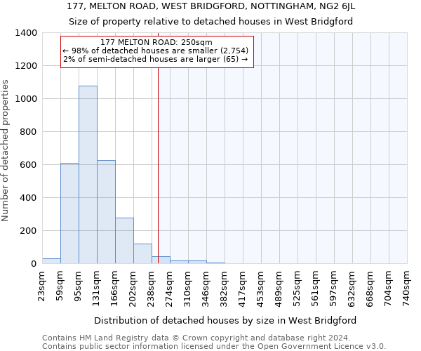 177, MELTON ROAD, WEST BRIDGFORD, NOTTINGHAM, NG2 6JL: Size of property relative to detached houses in West Bridgford