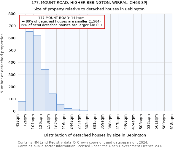 177, MOUNT ROAD, HIGHER BEBINGTON, WIRRAL, CH63 8PJ: Size of property relative to detached houses in Bebington