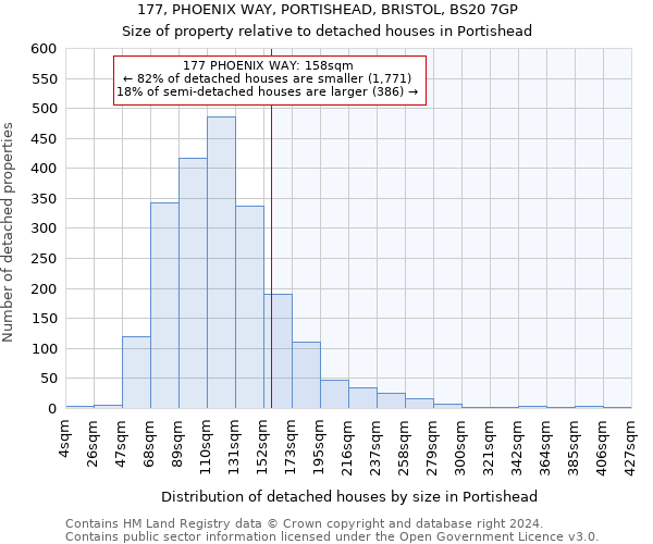 177, PHOENIX WAY, PORTISHEAD, BRISTOL, BS20 7GP: Size of property relative to detached houses in Portishead