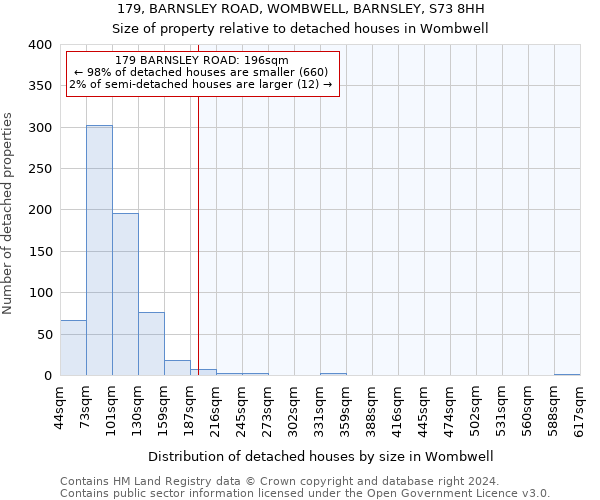 179, BARNSLEY ROAD, WOMBWELL, BARNSLEY, S73 8HH: Size of property relative to detached houses in Wombwell