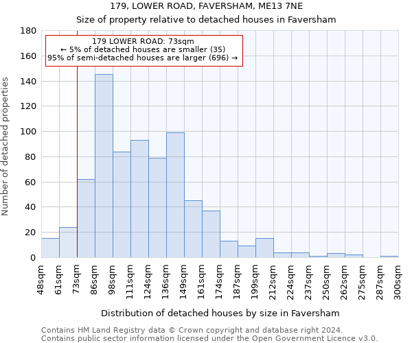 179, LOWER ROAD, FAVERSHAM, ME13 7NE: Size of property relative to detached houses in Faversham