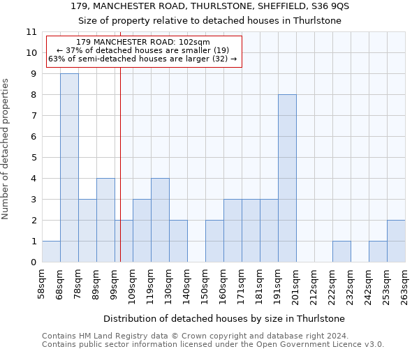 179, MANCHESTER ROAD, THURLSTONE, SHEFFIELD, S36 9QS: Size of property relative to detached houses in Thurlstone