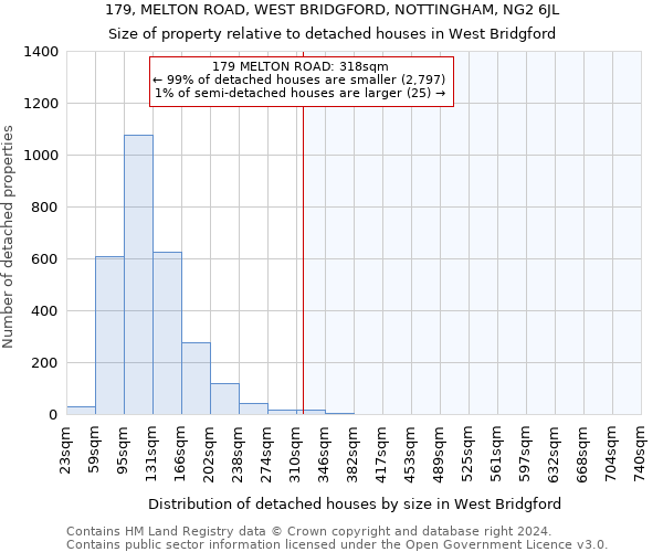 179, MELTON ROAD, WEST BRIDGFORD, NOTTINGHAM, NG2 6JL: Size of property relative to detached houses in West Bridgford