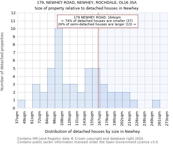 179, NEWHEY ROAD, NEWHEY, ROCHDALE, OL16 3SA: Size of property relative to detached houses in Newhey