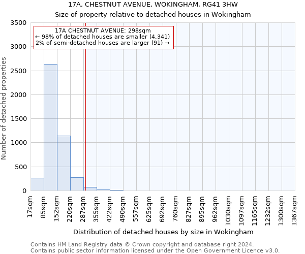 17A, CHESTNUT AVENUE, WOKINGHAM, RG41 3HW: Size of property relative to detached houses in Wokingham