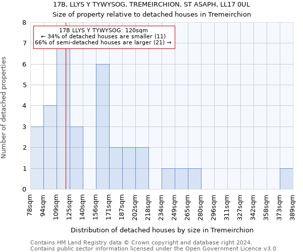 17B, LLYS Y TYWYSOG, TREMEIRCHION, ST ASAPH, LL17 0UL: Size of property relative to detached houses in Tremeirchion