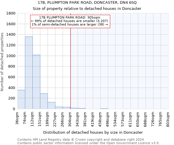 17B, PLUMPTON PARK ROAD, DONCASTER, DN4 6SQ: Size of property relative to detached houses in Doncaster