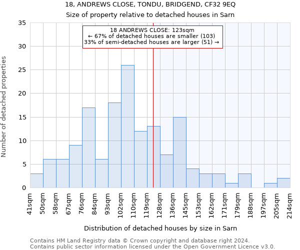 18, ANDREWS CLOSE, TONDU, BRIDGEND, CF32 9EQ: Size of property relative to detached houses in Sarn