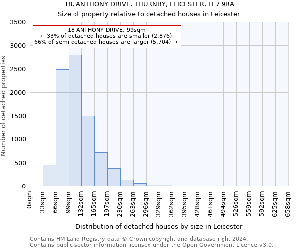 18, ANTHONY DRIVE, THURNBY, LEICESTER, LE7 9RA: Size of property relative to detached houses in Leicester