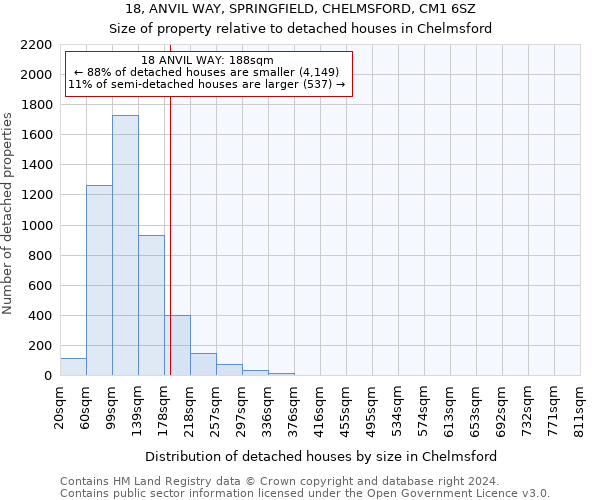 18, ANVIL WAY, SPRINGFIELD, CHELMSFORD, CM1 6SZ: Size of property relative to detached houses in Chelmsford