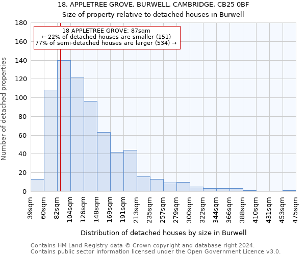 18, APPLETREE GROVE, BURWELL, CAMBRIDGE, CB25 0BF: Size of property relative to detached houses in Burwell