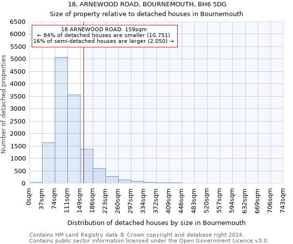 18, ARNEWOOD ROAD, BOURNEMOUTH, BH6 5DG: Size of property relative to detached houses in Bournemouth