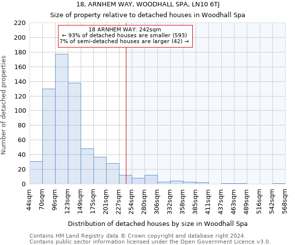 18, ARNHEM WAY, WOODHALL SPA, LN10 6TJ: Size of property relative to detached houses in Woodhall Spa