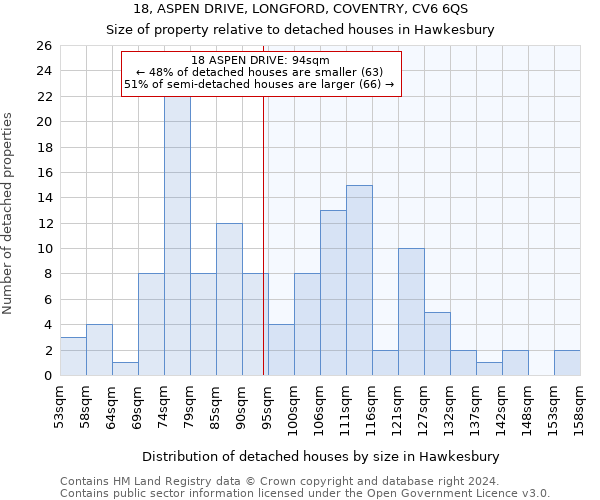 18, ASPEN DRIVE, LONGFORD, COVENTRY, CV6 6QS: Size of property relative to detached houses in Hawkesbury