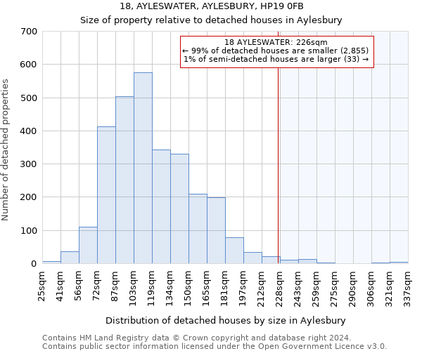 18, AYLESWATER, AYLESBURY, HP19 0FB: Size of property relative to detached houses in Aylesbury