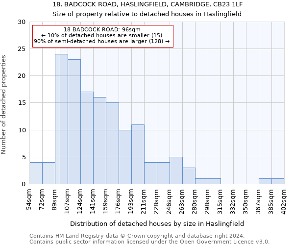 18, BADCOCK ROAD, HASLINGFIELD, CAMBRIDGE, CB23 1LF: Size of property relative to detached houses in Haslingfield