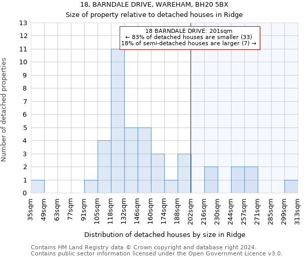 18, BARNDALE DRIVE, WAREHAM, BH20 5BX: Size of property relative to detached houses in Ridge