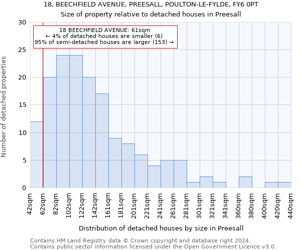 18, BEECHFIELD AVENUE, PREESALL, POULTON-LE-FYLDE, FY6 0PT: Size of property relative to detached houses in Preesall