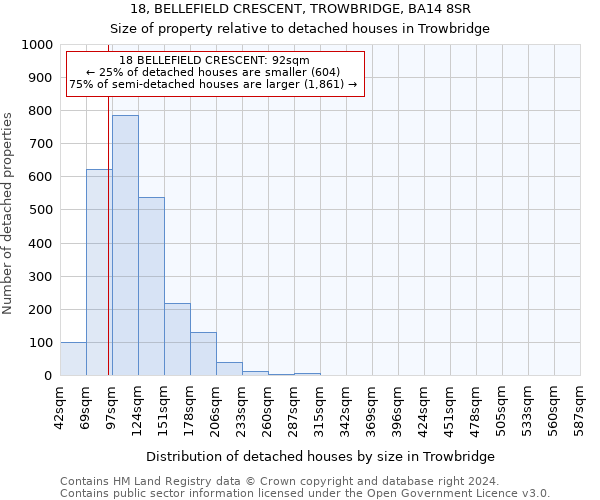 18, BELLEFIELD CRESCENT, TROWBRIDGE, BA14 8SR: Size of property relative to detached houses in Trowbridge