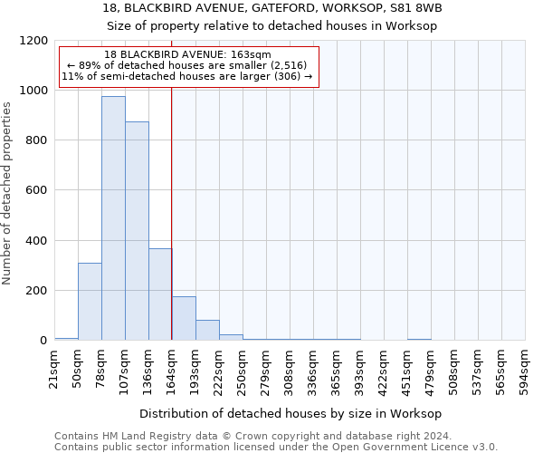 18, BLACKBIRD AVENUE, GATEFORD, WORKSOP, S81 8WB: Size of property relative to detached houses in Worksop