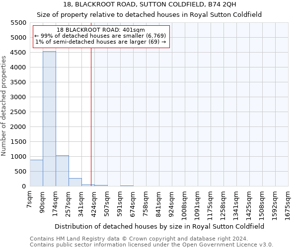 18, BLACKROOT ROAD, SUTTON COLDFIELD, B74 2QH: Size of property relative to detached houses in Royal Sutton Coldfield