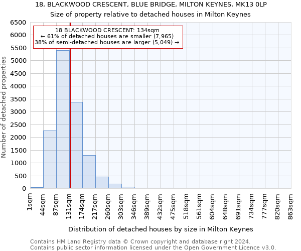 18, BLACKWOOD CRESCENT, BLUE BRIDGE, MILTON KEYNES, MK13 0LP: Size of property relative to detached houses in Milton Keynes