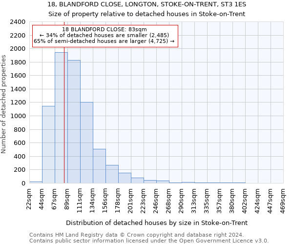 18, BLANDFORD CLOSE, LONGTON, STOKE-ON-TRENT, ST3 1ES: Size of property relative to detached houses in Stoke-on-Trent