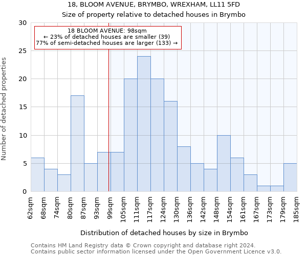 18, BLOOM AVENUE, BRYMBO, WREXHAM, LL11 5FD: Size of property relative to detached houses in Brymbo