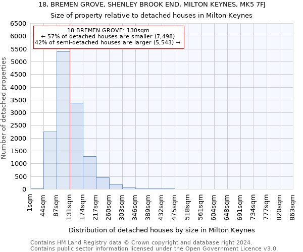 18, BREMEN GROVE, SHENLEY BROOK END, MILTON KEYNES, MK5 7FJ: Size of property relative to detached houses in Milton Keynes