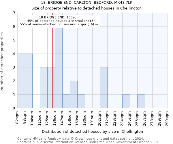 18, BRIDGE END, CARLTON, BEDFORD, MK43 7LP: Size of property relative to detached houses in Chellington