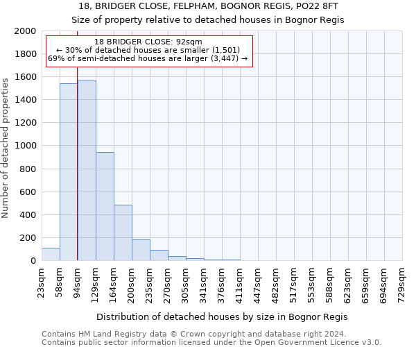 18, BRIDGER CLOSE, FELPHAM, BOGNOR REGIS, PO22 8FT: Size of property relative to detached houses in Bognor Regis