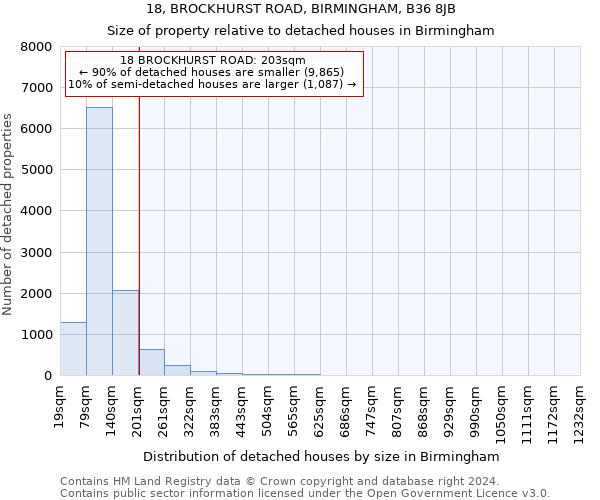 18, BROCKHURST ROAD, BIRMINGHAM, B36 8JB: Size of property relative to detached houses in Birmingham