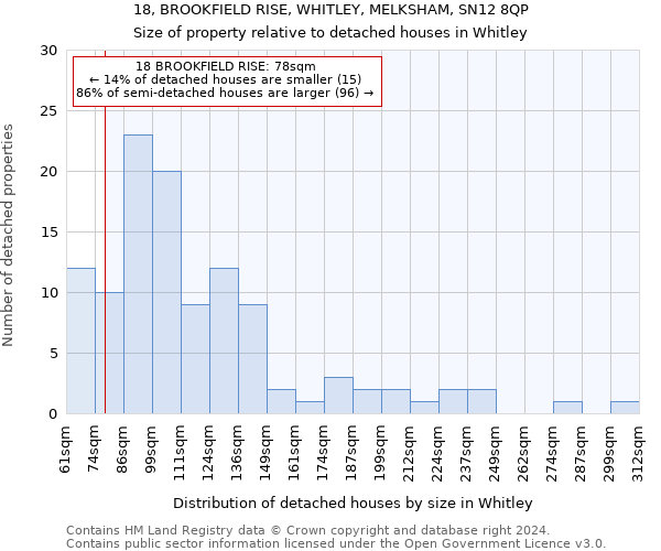 18, BROOKFIELD RISE, WHITLEY, MELKSHAM, SN12 8QP: Size of property relative to detached houses in Whitley