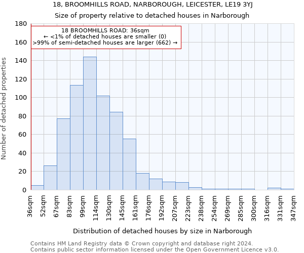 18, BROOMHILLS ROAD, NARBOROUGH, LEICESTER, LE19 3YJ: Size of property relative to detached houses in Narborough