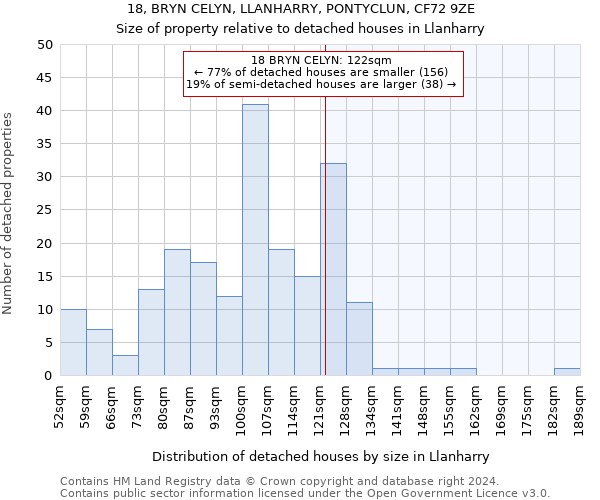 18, BRYN CELYN, LLANHARRY, PONTYCLUN, CF72 9ZE: Size of property relative to detached houses in Llanharry