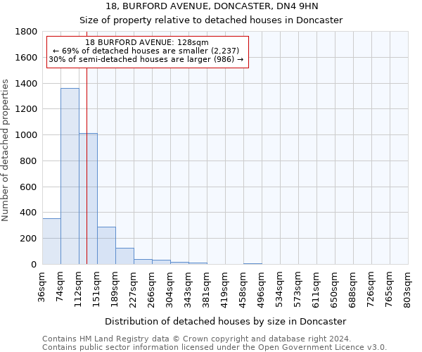 18, BURFORD AVENUE, DONCASTER, DN4 9HN: Size of property relative to detached houses in Doncaster