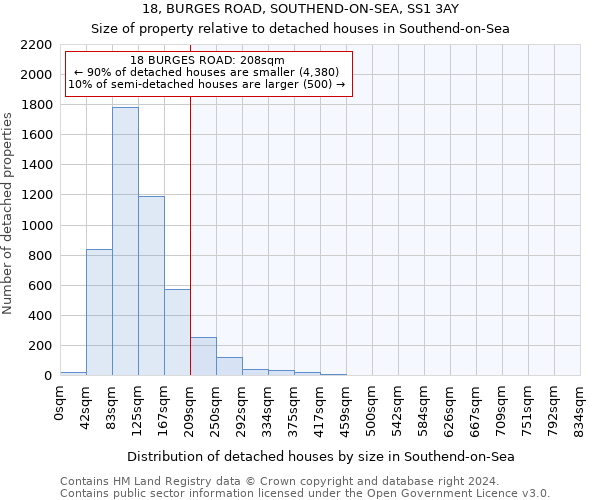 18, BURGES ROAD, SOUTHEND-ON-SEA, SS1 3AY: Size of property relative to detached houses in Southend-on-Sea