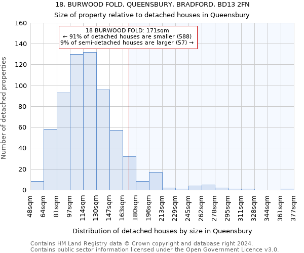 18, BURWOOD FOLD, QUEENSBURY, BRADFORD, BD13 2FN: Size of property relative to detached houses in Queensbury