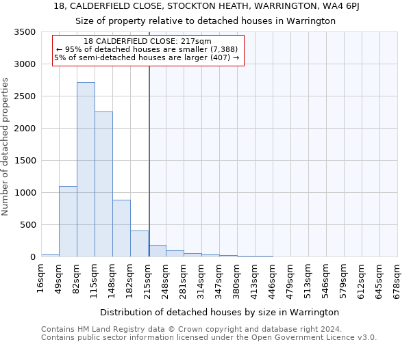 18, CALDERFIELD CLOSE, STOCKTON HEATH, WARRINGTON, WA4 6PJ: Size of property relative to detached houses in Warrington